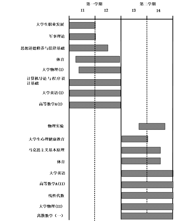 计算机科学与技术(教改班)专业培养方案