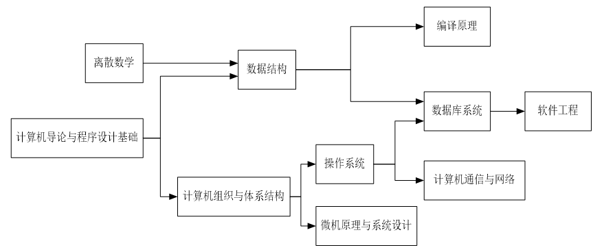 计算机科学与技术(教改班)专业培养方案