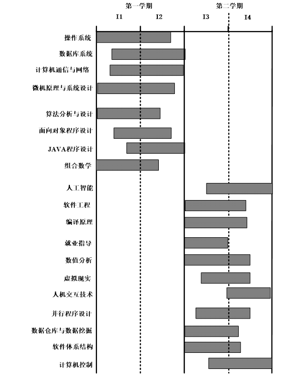 计算机科学与技术(教改班)专业培养方案